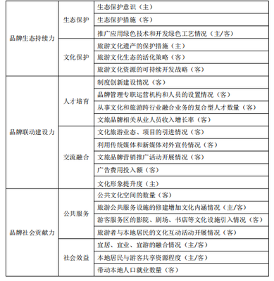 推動新時代文旅融合創新發展 打造文旅融合創新品牌與旅游項目開發管理